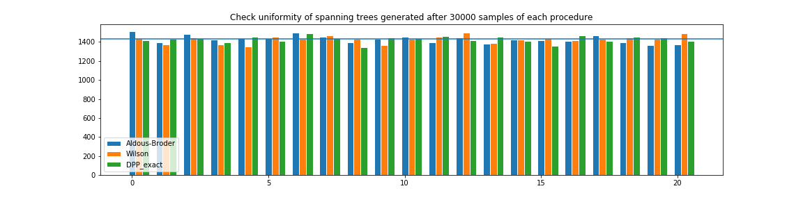 histogram showing uniformity of the spanning trees generated by the different procedures