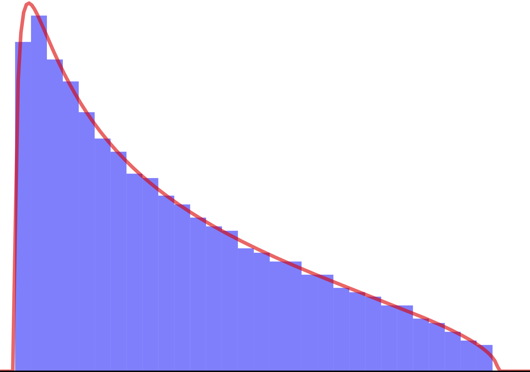 histogram of the eigenvalues of the LUE